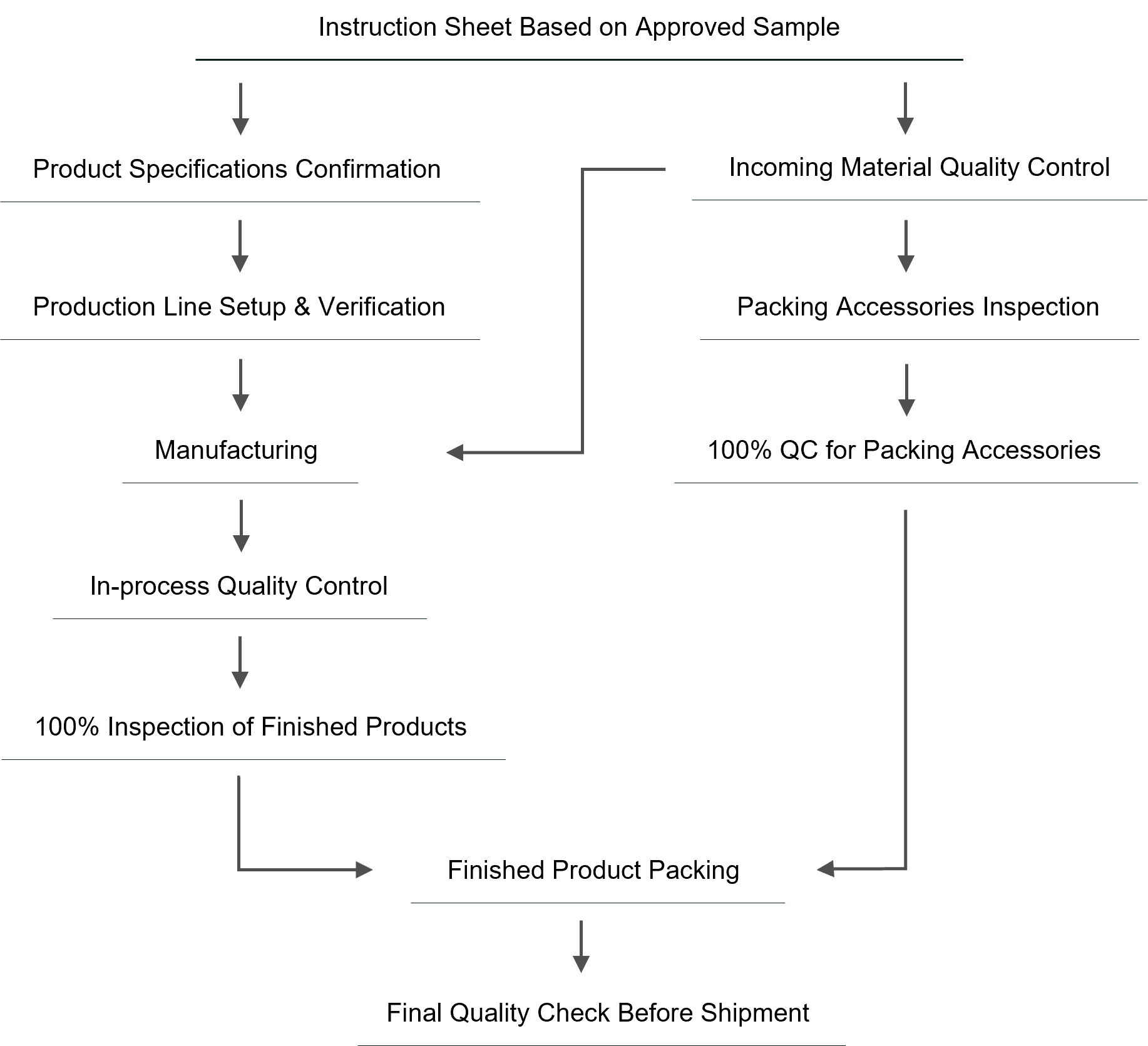 Tent quality control process flow including material inspection, in-process QC, and final inspection in OEM manufacturing